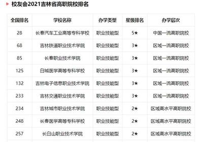 2021年吉林省高职院校排名出炉 长汽高专领跑，吉林信息技术跻身前列